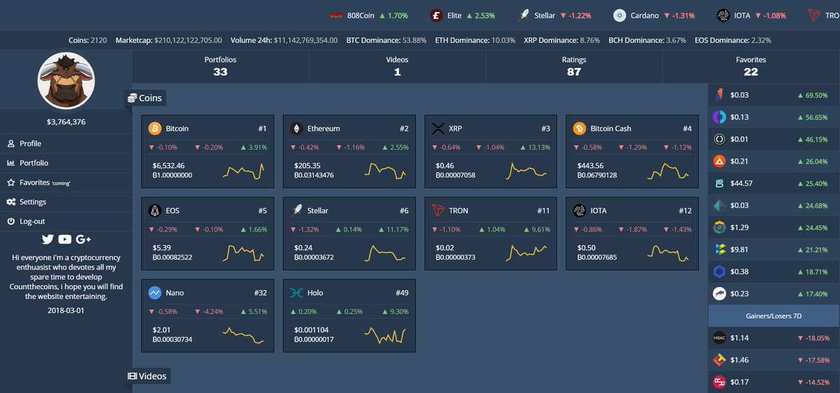 countthecoins's tweet photo. We have recently released an update for the profiles page, you are now able to watch your favorite coins, videos, and images from within your own profile.

register here: https://t.co/YnxfBuOEhe

Team countthecoins

#cryptocurrency #crypto #hodl #hodling #hodlgang https://t.co/fMkYUrwdCf