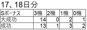  こんばんは!自分も気になるので協力させてください昨日と一昨日の分です。最終日にまた報告します! 