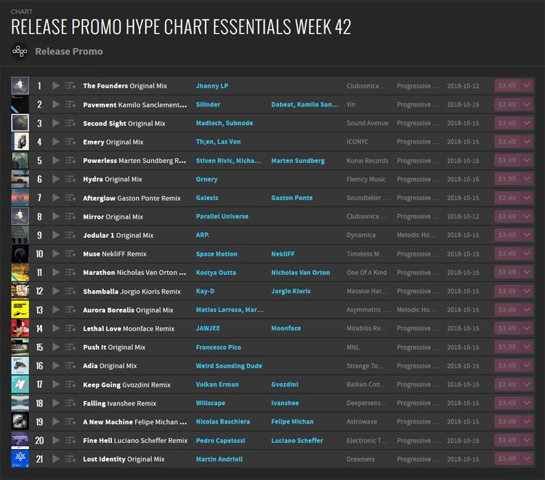 Hype Chart Essentials for the week ft. <a href="/ClubsonicaRec/">Clubsonica Records</a>, <a href="/JhonnyLpOficial/">Jhonny Lp</a>, <a href="/madloch/">Madloch Sound Avenue</a>, <a href="/LasVonMusic/">Las Von</a>, @iconyc_, <a href="/ornerymusic/">Ornery</a>, <a href="/FlemcyMusic/">FlemcyMusic</a>, <a href="/vanortonmusic/">Nicholas Van Orton</a>, <a href="/Mirabilisrecs/">Mirabilis records</a>, <a href="/manualmusic/">Manual Music</a>, <a href="/francescopico/">francescopico</a>, <a href="/Gvozdini/">Gvozdini</a>, <a href="/DeepersenseM/">Deepersense Music</a>, <a href="/MassiveHarmony/">Massive Harmony</a> + more!
