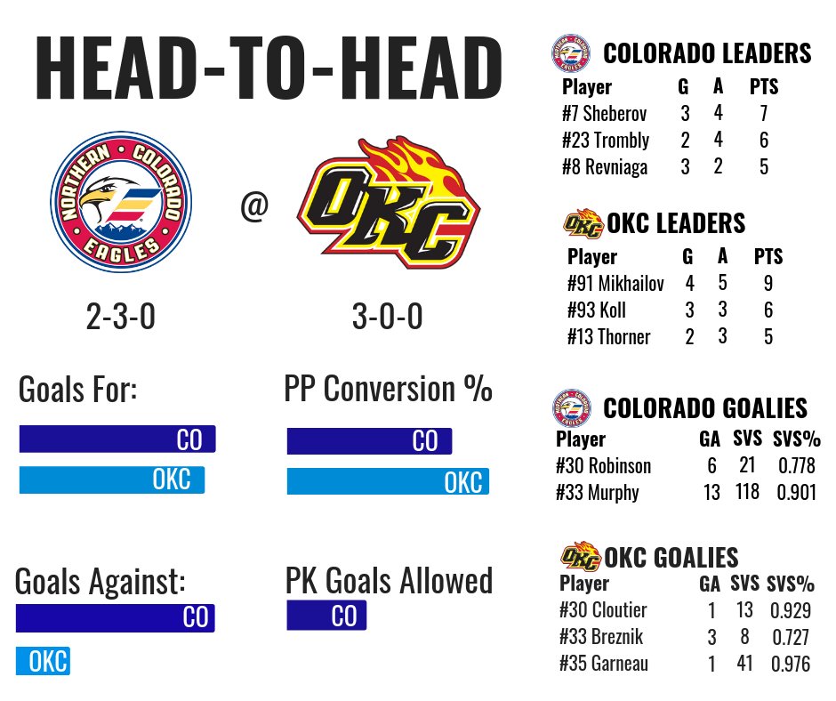 NoCoEaglesUSPHL's tweet photo. Head to Head for this weekend's 3-game series against the @OKCBlazersWSHL. This is the first Midwest division matchup of the season for us.

@WSHLHockey @wshl_365 
GO EAGLES!
#EaglesOn85 #MidwestDivision https://t.co/dl4T0Mkb42