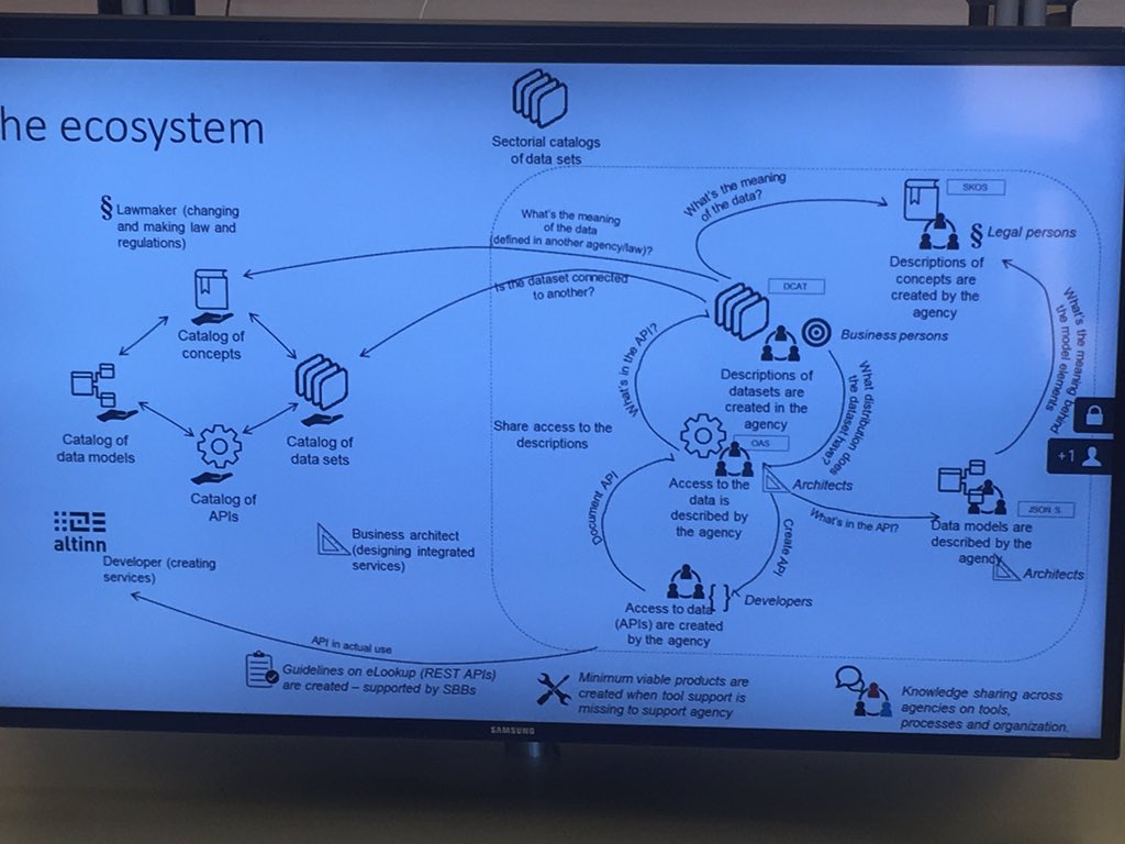 niemihugaerts's tweet image. Pretty packed two days working on #APIs4DGov with top notch experts from the US and across #EU. Lots of work still ahead but happy to be part of it. Slides randomly picked from various presenters. #APIs #smartcity #OpenData #standards #apifirst #platform