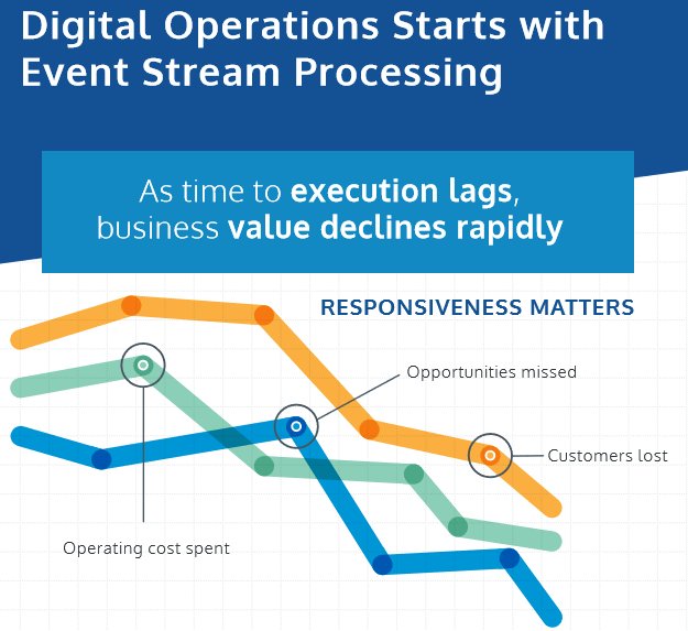 VitriaTech's tweet image. #DigitalOperations Starts with #EventStreamProcessing. vitria.io/2uYLQWq