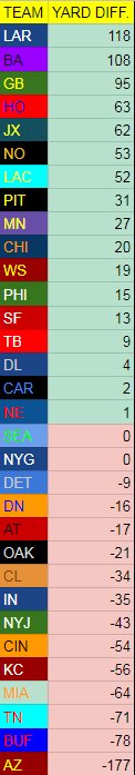 StatsCrazy's tweet image. #Broncos on average per week allow 16 more yards than their offense produces. #Cardinals on the other hand allow 177 more yards per week than their offense produces. If you are into betting I would take Broncos -1 in a heartbeat. Easy Money.