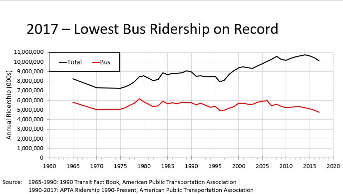 SimonBerrebi's tweet image. Excited to present our early findings on transit ridership at #RailVolution this Tuesday! Here&apos;s a nugget: bus ridership is at it&apos;s lowest point in recorded history. That is, since 1965!