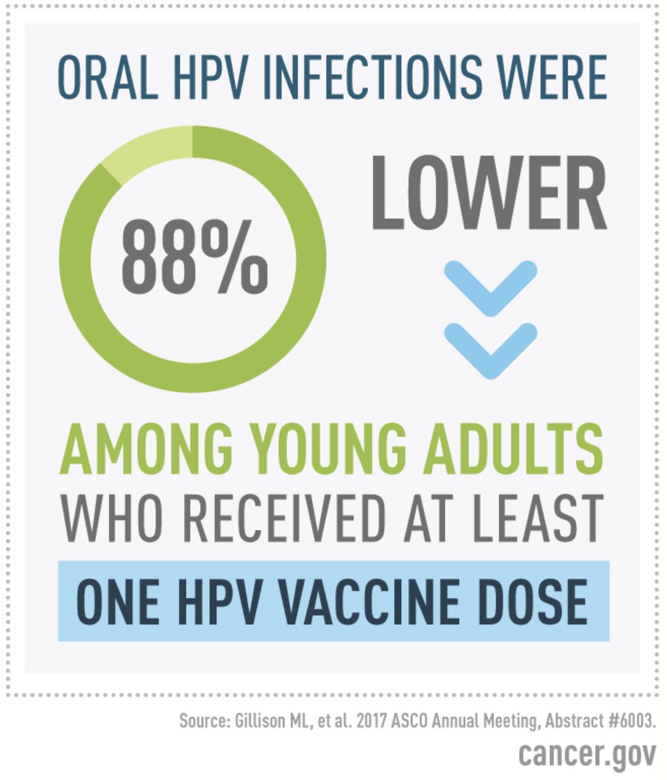 Vaccination with #HPV vaccines is the best way to prevent several types of cancer, including some throat cancers: cancer.gov/about-cancer/c…
