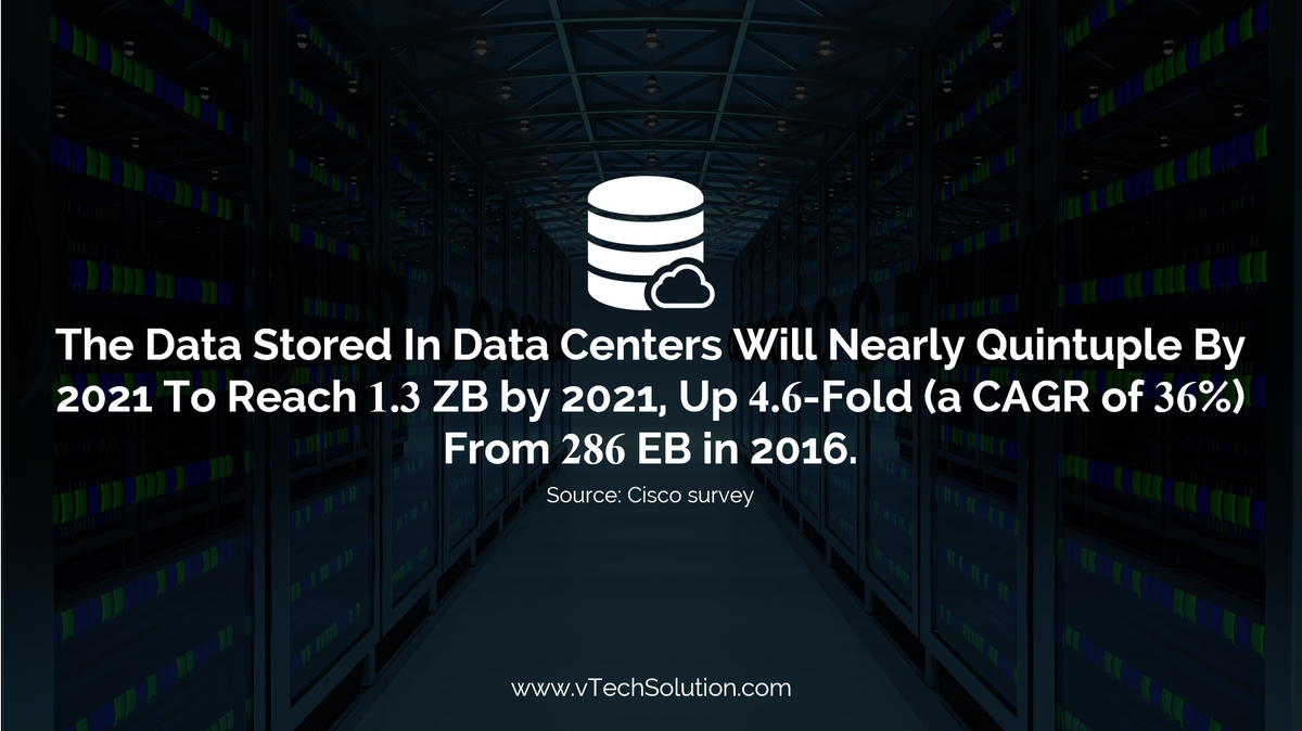 vTechSolusnInc's tweet photo. The amount of data stored on devices will be 4.5 times higher than data stored in data centers, at 5.9 ZB by 2021. https://t.co/xF1L3fubMs https://t.co/xeCOMWFf8a #Cloud #CloudComputing #CloudStorage #OnlineCloudStorage #DataCenter https://t.co/zPWv33yPec