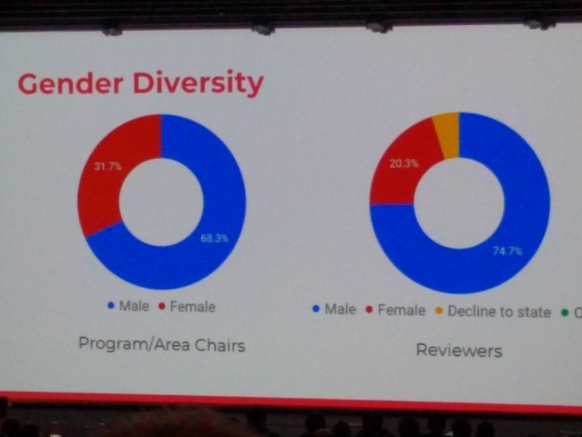 Gender diversity at #emnlp18