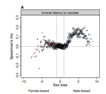 DK_Dowling's tweet image. New #DowlingLab paper from Becky Dean, @_Camille_H and @vanessa_higham on relationships between male reproductive quality and patterns of sex-biased gene expression in Drosophila, published today in @journal_evo 

#MonashEvolution @MonashBiol 

…y-wiley-com.ezproxy.lib.monash.edu.au/doi/pdf/10.111…