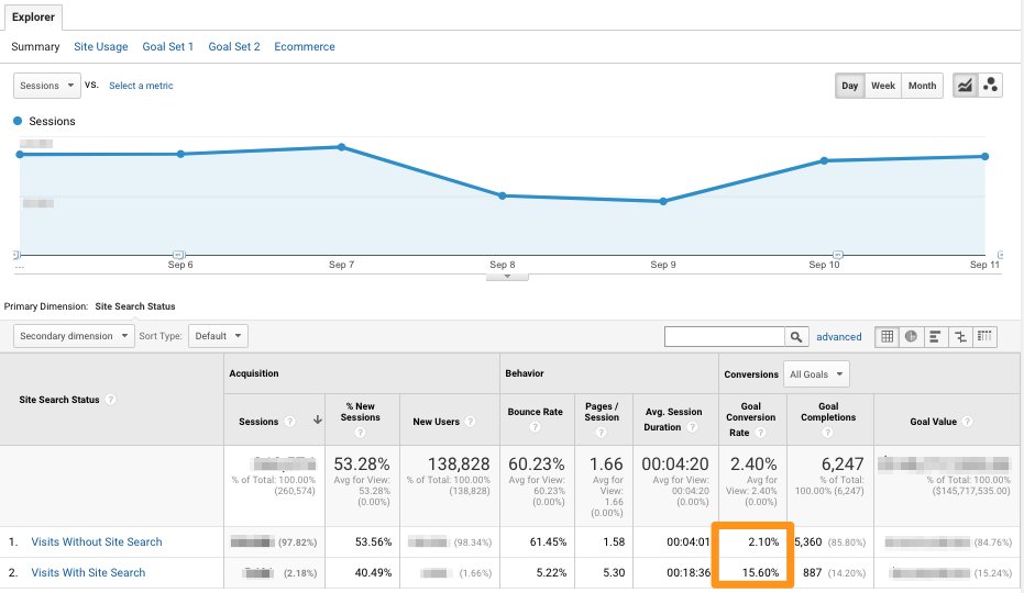 iZootoTeam's tweet image. 7x conversion happens when a visitor uses a #SearchBox. It’s a wakeup call if you haven’t covered this metric yet. Arun, from @ecommerceyogi, has crafted the whys and hows. #InternalSiteSearch #VisitorExperience hubs.ly/H0fkpt30