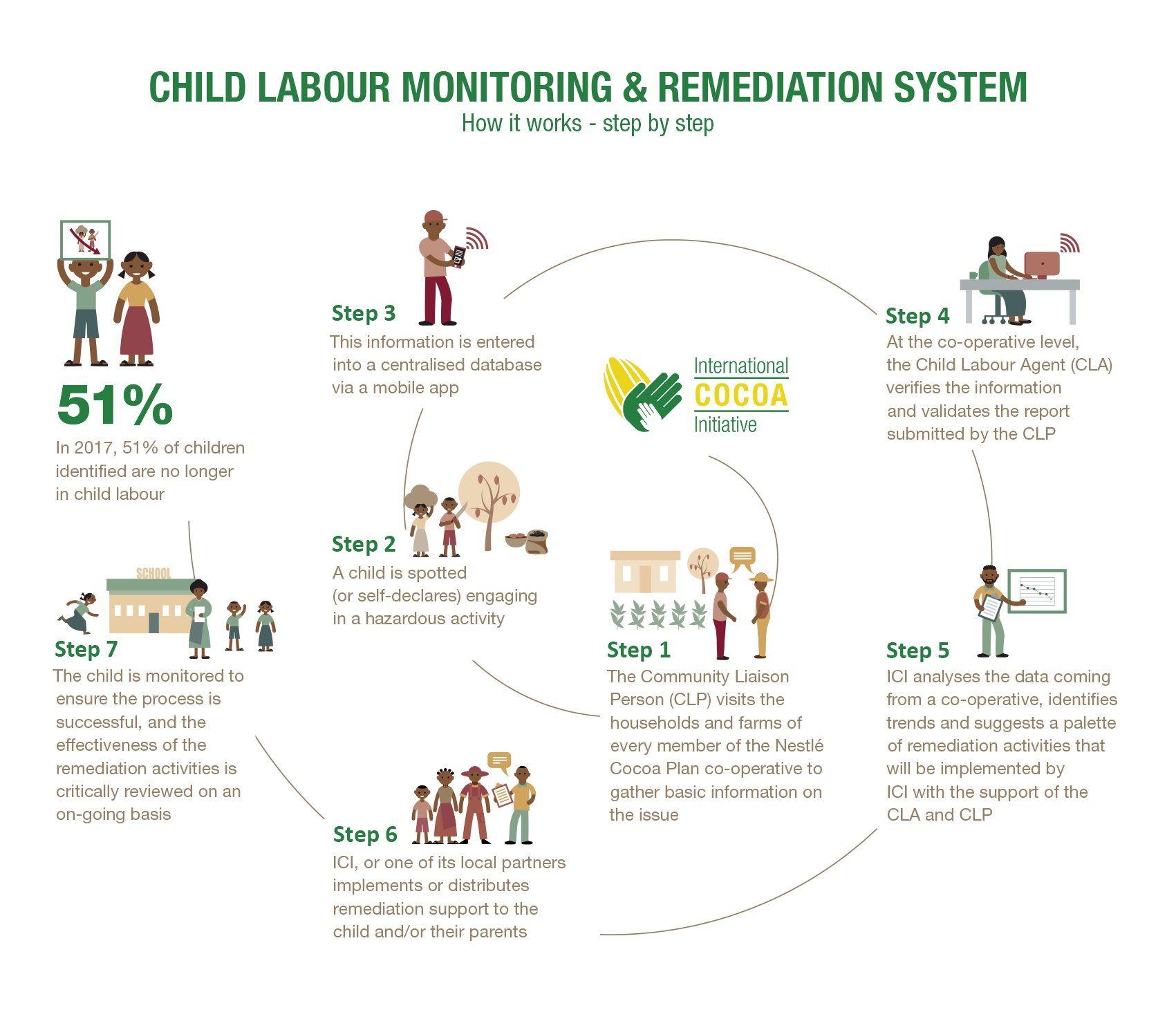 Ilo Japan Friends 児童労働撲滅 ハーキン エンゲル議定書 を受けて Iloもアドバイザーとして関わる 国際カカオイニシアチブ が02年に設立され 児童労働のモニタリングシステムを開発するなど カカオ産業における児童労働撲滅に取り組んでい