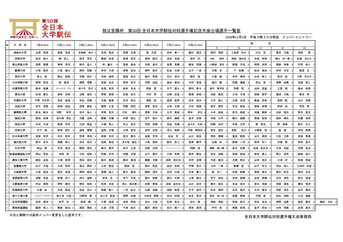第95回 箱根駅伝 への道 6ページ目 Togetter 第95回 箱根駅伝 への道 6ページ目 Togetter