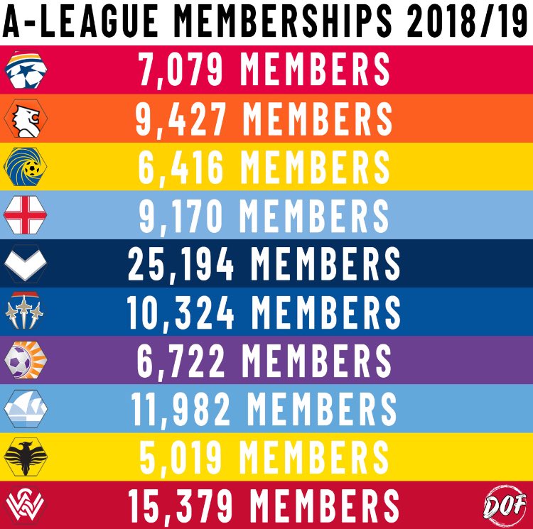 Membership update.

How is your club doing?👇🏻

#ALeague