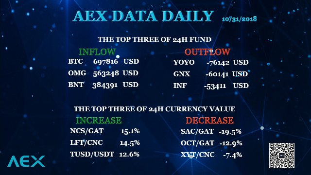 AEX data daily: inflow and outflow of 24h fund, increase and decrease of 24 h currency value of AEX exchange. #BTC #OMG #BNT #YOYO #GNX #INF #NCS #LFT #TUSD #SAC #OCT #XYT #USDT #GAT #CNC #Cryptocurrency #Bitcoin #Bitcoincash #blockchain #fintech #Crypto #AEX_COM