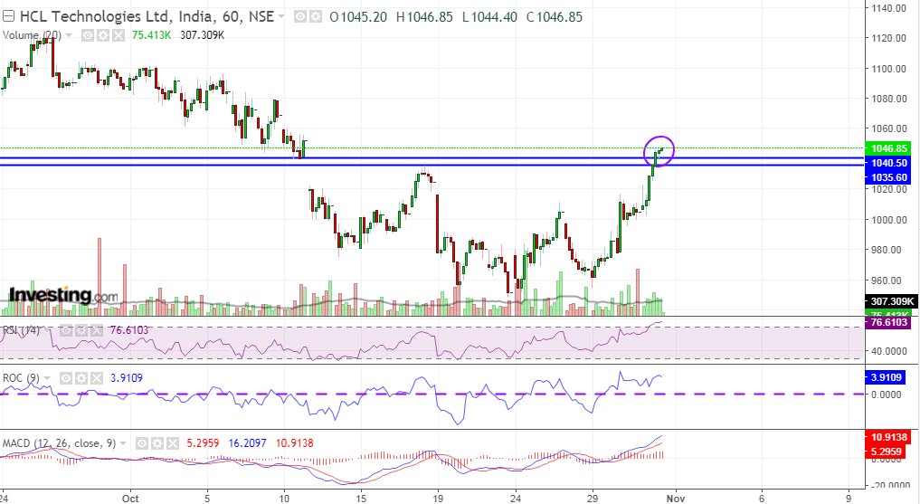 Hcl Stock Chart