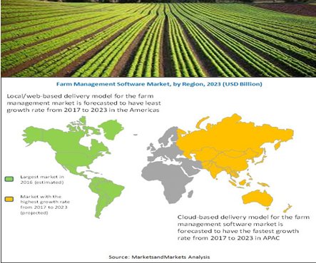 #FarmManagementSoftware Market: Market Shares, Trends, Top Key Players, Industry Overview and Global Forecast to 2023
Know more Download PDF Brochure @ tinyurl.com/y784lwg3
#farmmanagement #farming #agriculture #Agribusiness #agritech #livestock #greenhouse