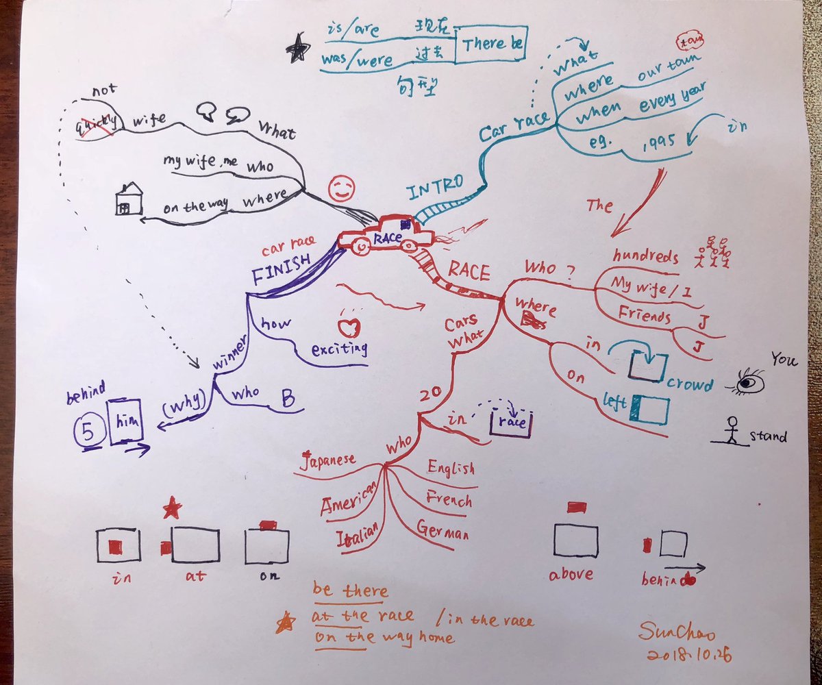 sunchao03156's tweet photo. He improved his performance with the powerful thinking tool~MindMap.@Tony_Buzan https://t.co/80CfiGtlLH