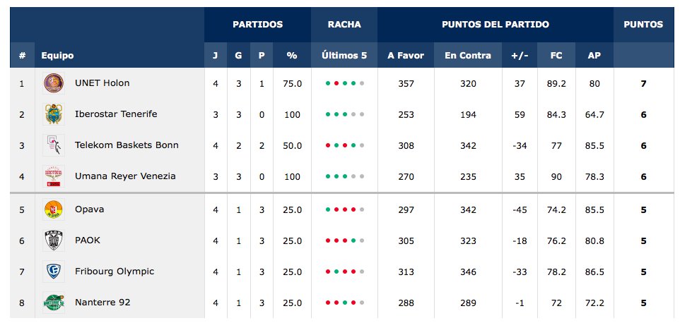 COPESHOWTIME's tweet photo. Un miércoles cargado de baloncesto: J4 @BasketballCL
⏰ 20:30h
📝 Grupo B
🏠 Palasport Taliercio
🏀 @REYER1872 3-0
🏀 @CB1939Canarias 3-0
📺 @MIRAMETV
J1 #TENRF 87-#BONN 68
J2 #NANT 58-#TENRF 75
J3 #TENRF 91-#FRIB 68
#BasketballCL https://t.co/JAuGKlvOBD