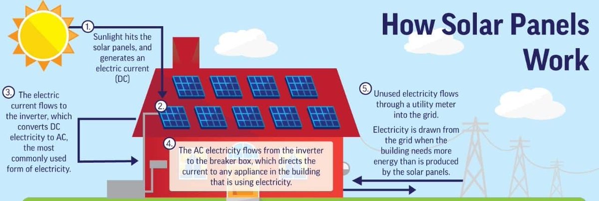 GroupNmc's tweet photo. We Provide Solar Power Generation Services. Use of Solar energy will reduce your cost of electricity bills and its best way to save nature using such a non-conventional energy source.
#solarpower #solarenergy #EnergyStorage #saveearth #solarpanels https://t.co/mF96vD5EIF