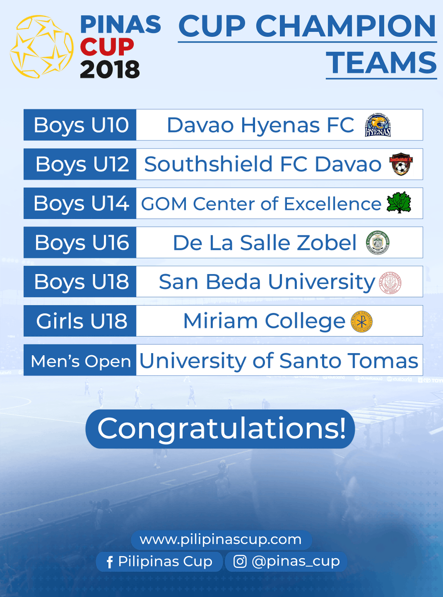pinas_cup's tweet photo. 🎉Congratulations!🎉
🏆To all the cup champion teams of #PinasCup2018🥇You fought hard for the cup and you've proven yourselves on the field! We are grateful for you and your audience for coming and helping keep Philippine football alive ❤️ #BuhayFootball https://t.co/FDfzHwPXUo