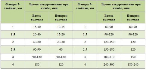 расчет нагрузки на фанеру