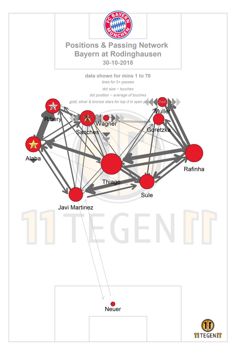 11tegen11's tweet photo. Passmaps & xGplot for Rodinghausen against Bayern. #passmap #xGplot #autotweet https://t.co/GcuOU6jEqj