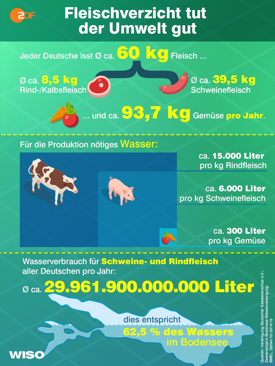 Heute ist #Weltvegantag!
Dazu ein Schmankerl aus unserem Archiv :-) #WISO
