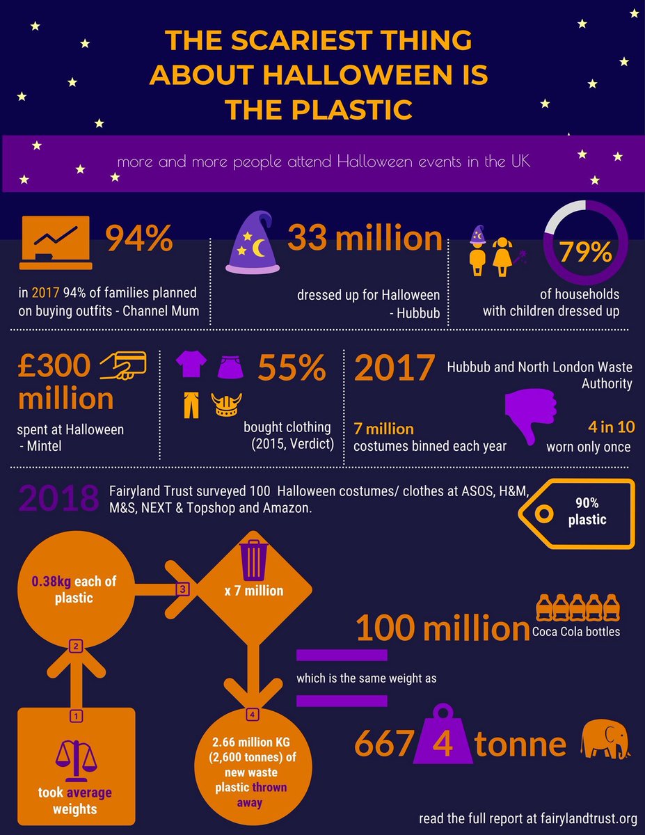 fairylandtrust's tweet image. Our infographic has now been viewed by over 750,000 people! Thanks to everyone who has shared it - we’d love to see your plastic free costumes today!