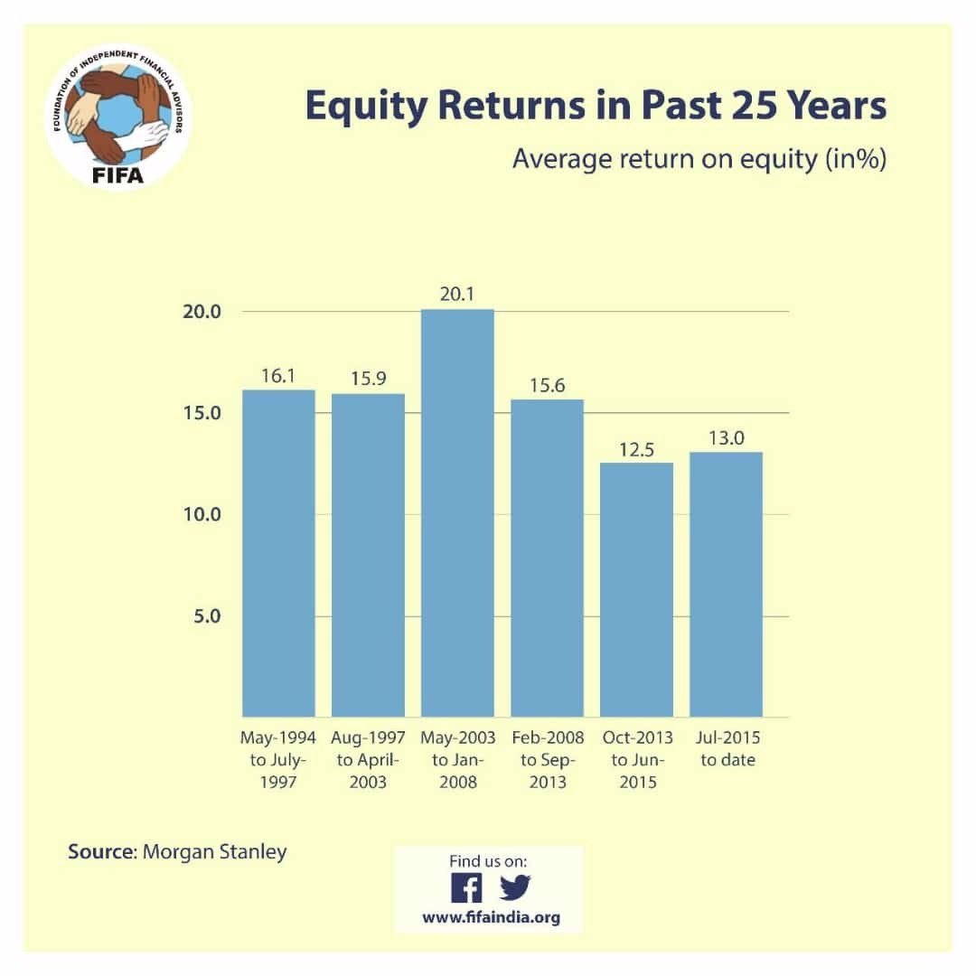 MoneyHelpr's tweet image. Data shows #Equity returns in past 25 years above 12%

#wednesdaythoughts 
#WednesdayWant