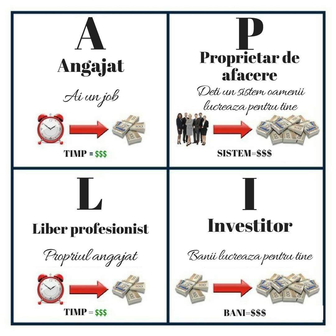 NRobertAlex's tweet photo. Cadranul banilor ne spune ca sunt 4 categorii de venituri:
1.Angajat
2.Specialist
3.Patron
4.Investitor
Nici un cadran nu este greșit sau corect, fiecare are avantaje și dezavantaje, însă alegerea trebuie sa fie conștientă nu influențată de mediul in care te afli. https://t.co/4EaCrTqn0H