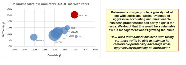 sprucepointcap's tweet photo. Spruce Point has had great success identifying shorts by looking out outlandish, improbable ratios of gross margin vs. ebitda margin (notably $CSTE and $AME) lo and behold look at $DOL.TO #dollarama #skeptic #fishy #toogood2betrue https://t.co/FKdJcImHUO