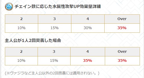 グラブル攻略 Gamewith Pa Twitter ちなみに アグロヴァルのサポアビ効果 水属性攻撃 Upの効果up とエウロペのサポアビ効果 味方全体の水属性攻撃upの効果up は共存しません 2人同時起用でもアグロヴァルは60 加算にならず30 加算のみ