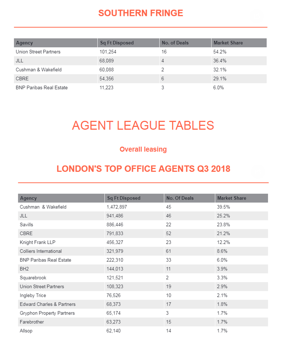 UnionStPartners's tweet photo. Another great quarter, #1 in #southernfringe and 10th across all of #centrallondon @EstatesGazette https://t.co/P9TxrUUXWT