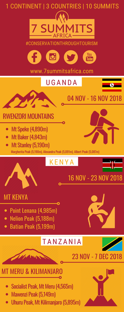 7SummitsAfrica's tweet photo. The #7SA2018 Itinerary is BOLD! Check out the crazy schedule of the 2018 itinerary - packing in 10 peaks in just over 4 weeks. #7SA2018 #7SummitsAfrica #Conservationthroughtourism #Uganda #Kenya #Tanzania #Africanmountaineering #ClimbinginAfrica #equatorialglaciers#iceclimbing https://t.co/X80W722kDb