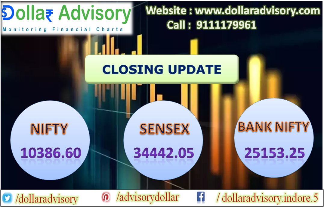 AdvisoryDollar's tweet photo. #Dollar Advisory #Closing Update : #Sensex Ends 550 Points Higher, #Nifty Closes At 10,386

#dollaradvisory #advisorydollar #nifty #sensex
https://t.co/OPNnEVOGWp https://t.co/IdarwyGjYi