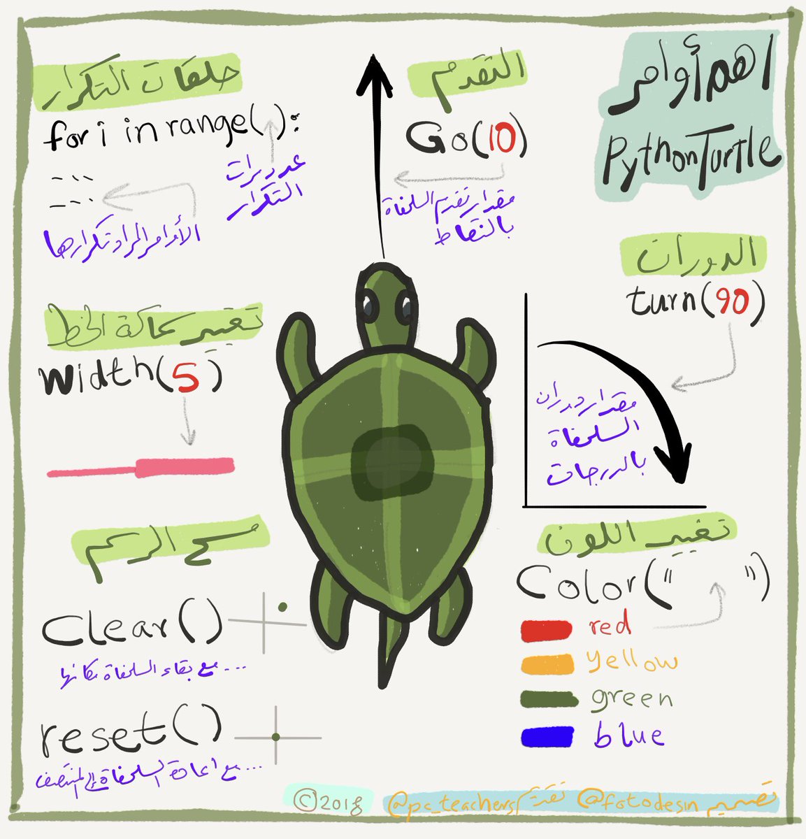 رقاقات ثلج السلاحف كيفية الرسم مع سلحفاة Python Raspberry Pi Projects