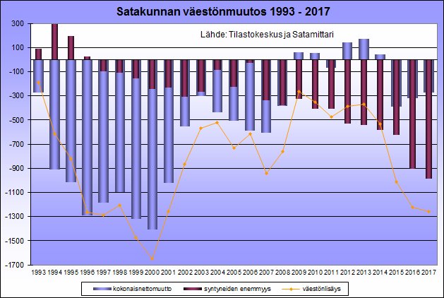 Satakunnan väki väheni v. 2017 1342 hengellä 220 398:aan. Kato oli suurin sitten vuoden 2000. Väestön lasku syveni lähinnä ennätysheikon syntyvyyden vuoksi. Kuolleiden määrä pysyi korkeana, mutta ei enää käytännössä kasvanut. Muuttotase sen sijaan parani hieman. #aluekehitys