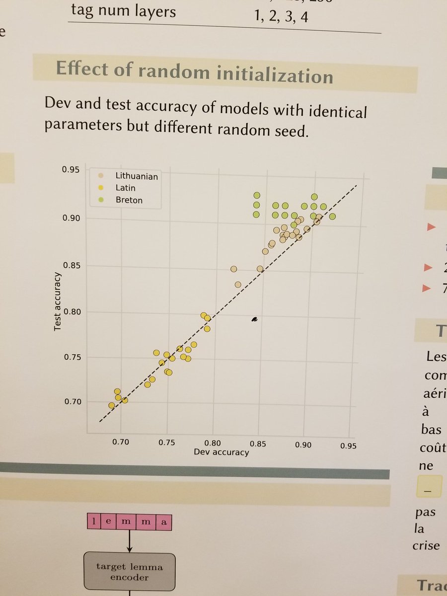 yuvalpi's tweet photo. BMS-HAS system at #conll2018 #sigmorphon shared task (Acs et al.) sez: random seeds have more effect than you expect #emnlp2018 https://t.co/YlEJmSrw6i