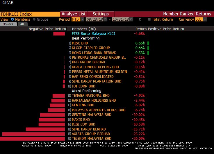 Lok3600's tweet photo. Key index stocks in Asia ended the month lower in #RedOct sell offs. MSCI EM Asia Index is -13% down. Check out the movers for signals and any bargain hunt opportunity. #Asia #Flows https://t.co/JUKzNwJR8p