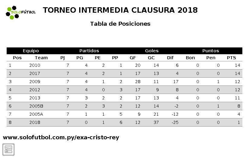 #INTERMEDIA | Tabla de Posiciones TORNEO INTERMEDIA CLAUSURA 2018 <a href="/solofutbol_py/">SoloFutbol</a>