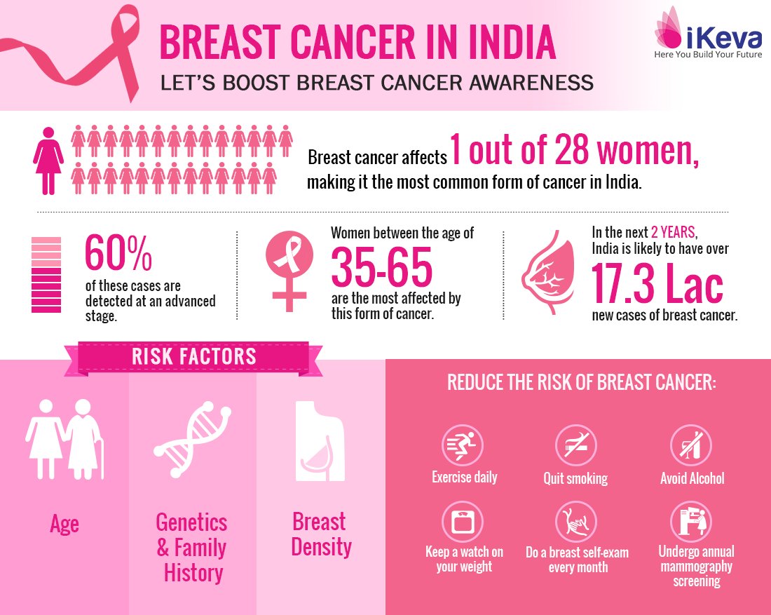 Breast cancer treatment works best when the cancer is still small... 