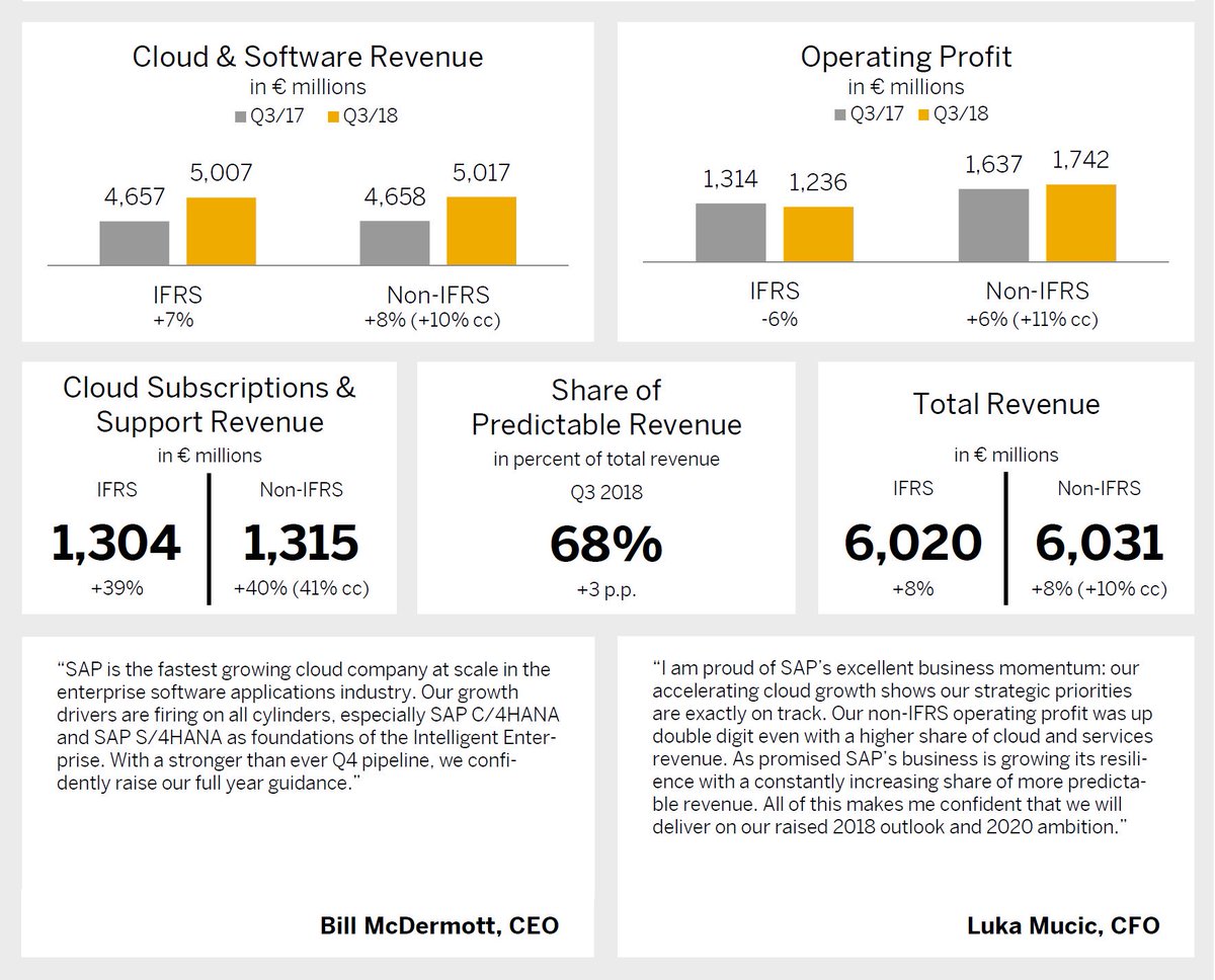 KhaledAlsaleh's tweet photo. SAP: Cloud Subscription Revenue Up 39% (IFRS) and Up 41% (Non-IFRS at Constant Currencies)! @SAP #SAPKSA
إيرادات الحوسبة السحابية ترتفع بنسبة ٪٤١ https://t.co/s63CbJO1lW