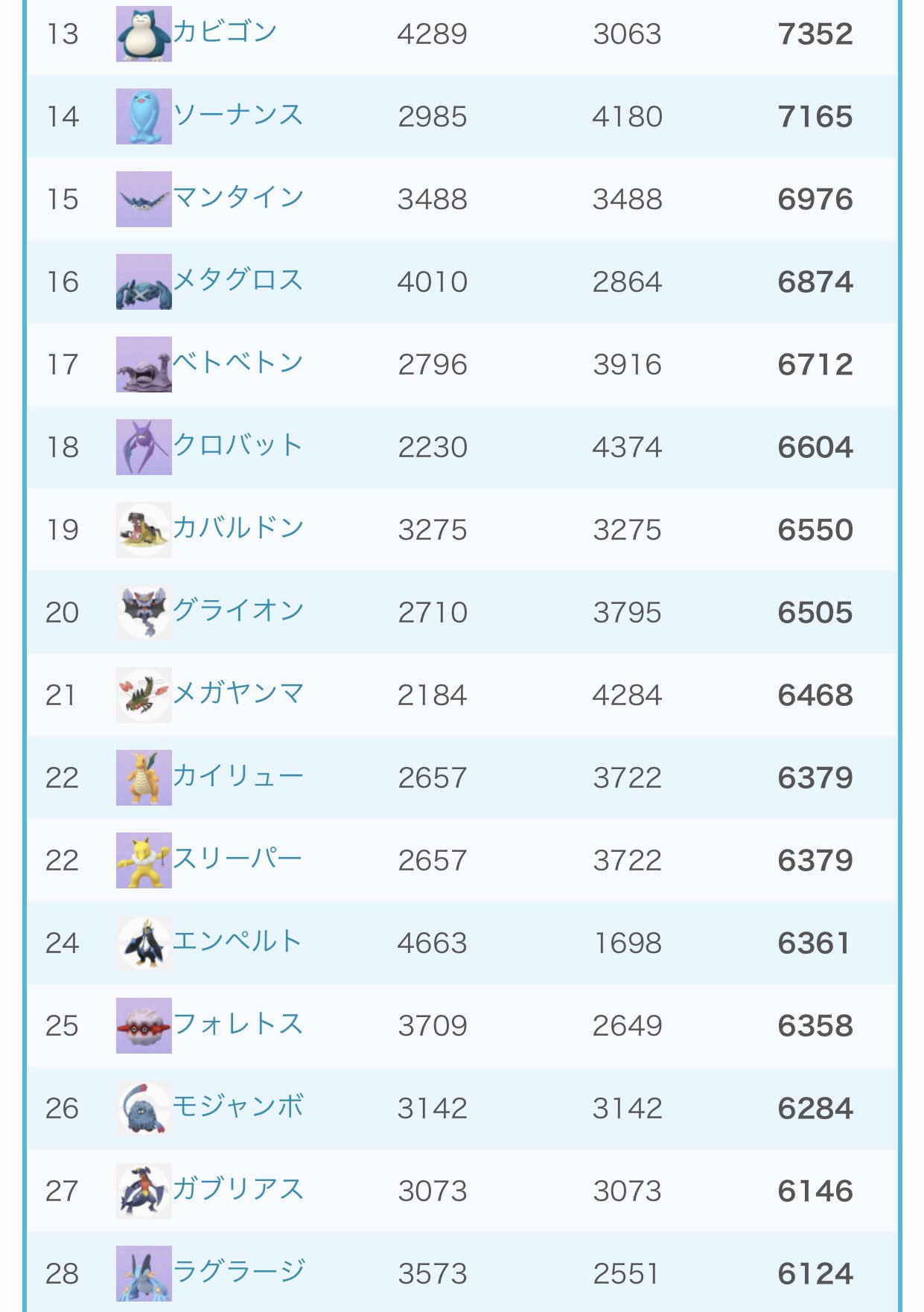تويتر てぃぼり Tivolimm 開発勢 على تويتر 現行種族値によるランキングです ただし攻撃側メタグロスやカイリキーを倒す能力も考えると この通りの順で強いわけではありません 注目ポケモンや 種族値変更後のランキングはぜひ記事を見てみて下さい