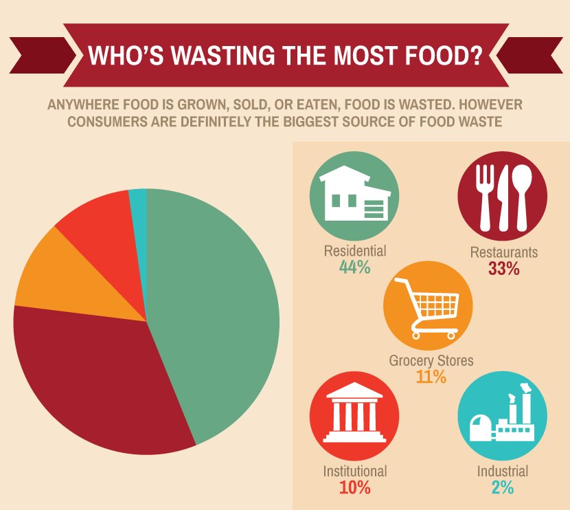 Who's wasting the most ? #ZeroFoodWasted #CleanPlateChallenge