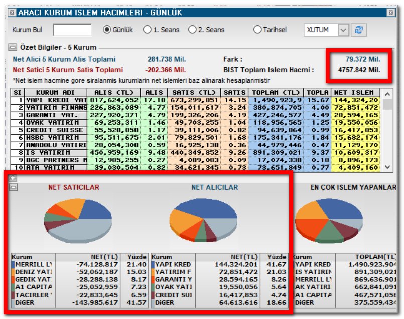 halukcanberk's tweet photo. #bist100 #endeks #borsa #hisse #paragiris
An itibari ile ;
Endekste ilk 5 aracı kurum bazında,
Lider satıcı MERRİLL LYNC in 74 Milyon TL lik satış baskısı,
Lider alıcı YAPI KREDİ YATIRIM ın 144 Mil. TL lik alımları ile karşılanmış görünüyor.
İlk 5 Alıcı / Satıcı farkı + 79 Mil. https://t.co/161f8704lP