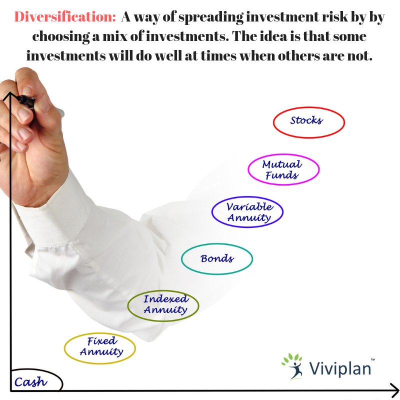 "Diversification" is the key to smart investing.

#statistics #facts #dailyfacts #fpsc #finances #planning #personalfinance #advice #education #literacy #anxiety #worries #stress #pain #women #empowerment #girlpower #moneyproblems
