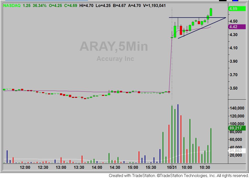 $ARAY Ascending Triangle Breakout #TechnicalAnalaysis