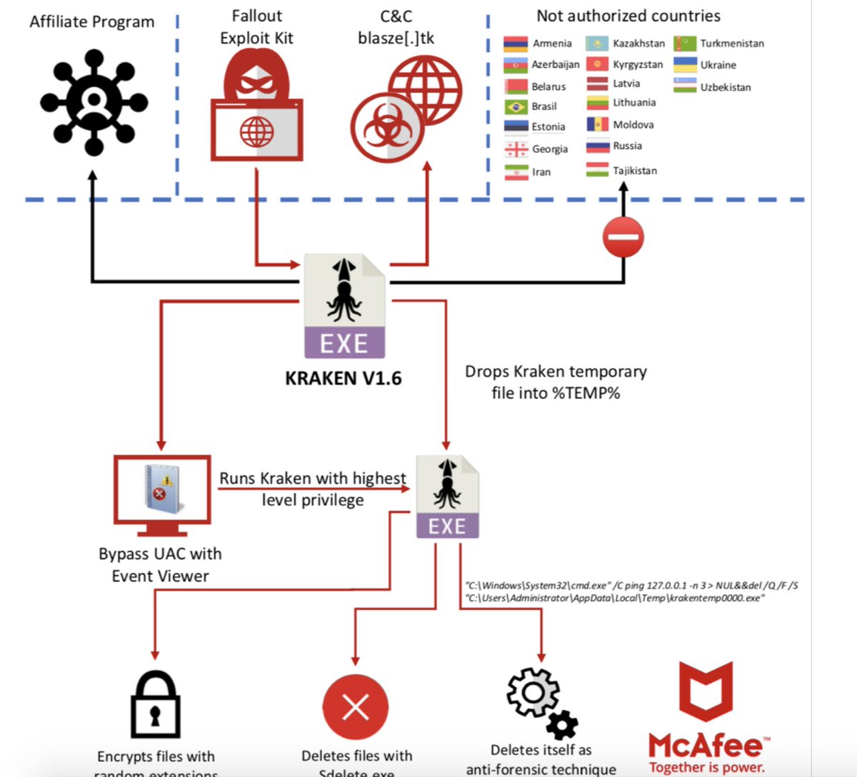 Raj_Samani's tweet photo. Excellent analysis from @John_Fokker &amp; @Seifreed detailing the evolution of Kraken #ransomware https://t.co/1K56eM9eOF #malware https://t.co/Cz3huoV5BP