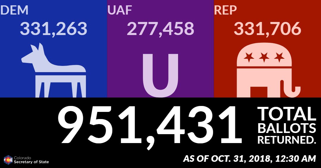COSecofState's tweet photo. BALLOTS RETURNED as of Oct. 31, 2018 -- 
https://t.co/F3StM3Y21j
#COleg #COpolitics #COvotes https://t.co/4nMXvKw1ZD
