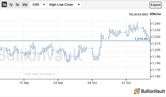bullionvault's tweet photo. Dollar gain + stockmarket bounce see #gold cut Oct' gains in half, #silver -3% but #LBMA2018 delegates more bullish than ever in Boston https://t.co/CbJyzM52oA https://t.co/Cpm9lZq9uL