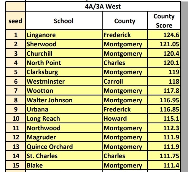 MCPS Cheerleading (@mcpscheer) on Twitter photo The 9 teams representing MoCo at 3A/4A West State Semi Finals on Saturday!!! Congrats to <a href="/WarriorCheers/">SherwoodCheerleading</a> @wchscheer18 <a href="/ClarksburgCheer/">Clarksburg HS Cheer</a> <a href="/Wootton_Cheer/">Lady Pats</a> <a href="/qohsvarscheer/">QOHS Varsity Cheer</a> on advancing back to back years!!! And welcome to semis <a href="/MagruderCheer/">Magruder Cheer</a> <a href="/blake_cheer/">Blake Cheer</a> <a href="/WJWildcats/">WJ Athletics</a> <a href="/northwoodcheer/">Northwood Cheerleading</a>!! The 9 teams representing MoCo at 3A/4A West State Semi Finals on Saturday!!! Congrats to <a href="/WarriorCheers/">SherwoodCheerleading</a> @wchscheer18 <a href="/ClarksburgCheer/">Clarksburg HS Cheer</a> <a href="/Wootton_Cheer/">Lady Pats</a> <a href="/qohsvarscheer/">QOHS Varsity Cheer</a> on advancing back to back years!!! And welcome to semis <a href="/MagruderCheer/">Magruder Cheer</a> <a href="/blake_cheer/">Blake Cheer</a> <a href="/WJWildcats/">WJ Athletics</a> <a href="/northwoodcheer/">Northwood Cheerleading</a>!!